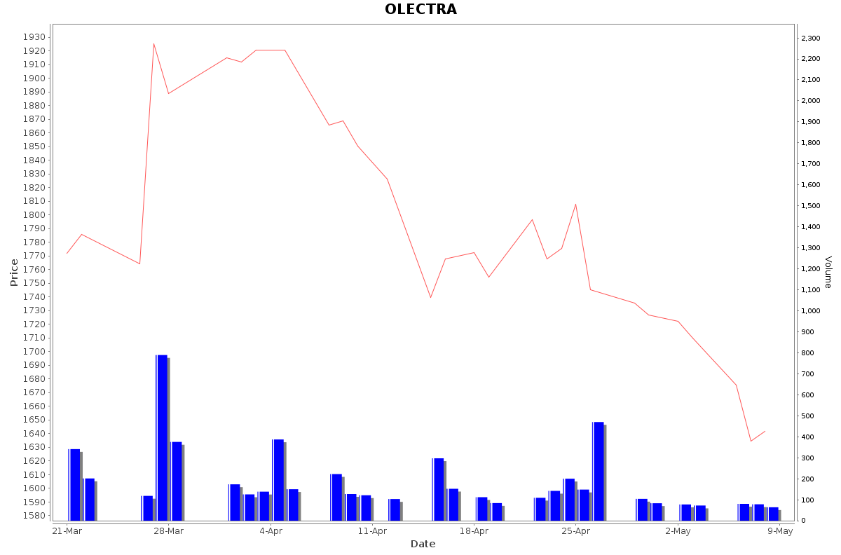 OLECTRA Daily Price Chart NSE Today